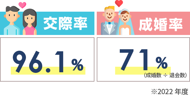 交際率96.1％ 成婚率71％ 2022年度